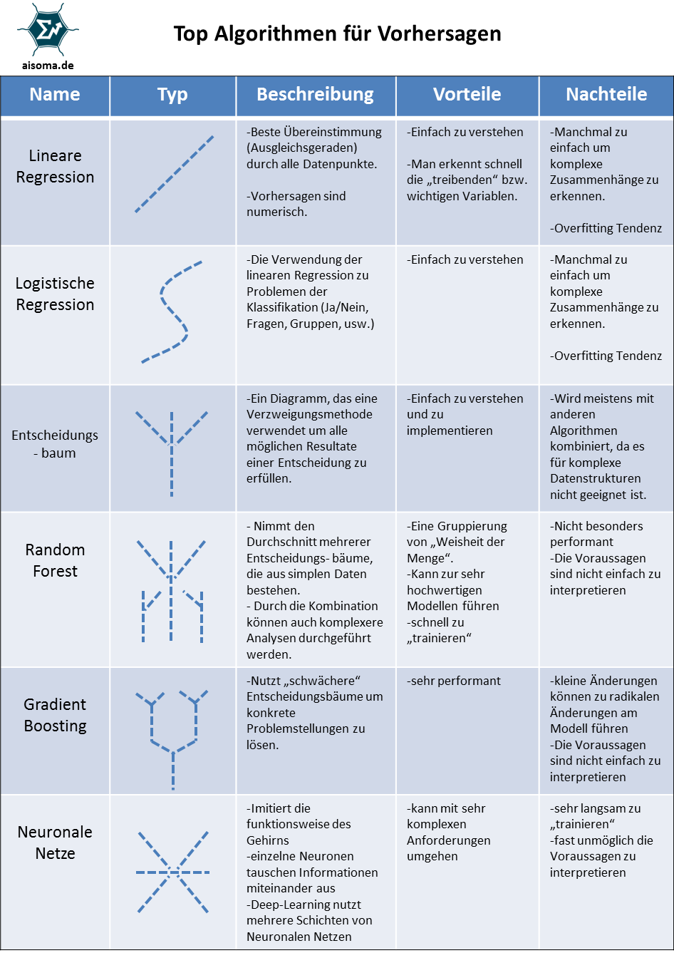 Künstliche Intelligenz: Wie Maschinelles Lernen (Machine Learning) funktioniert 3 Top Algorithmen