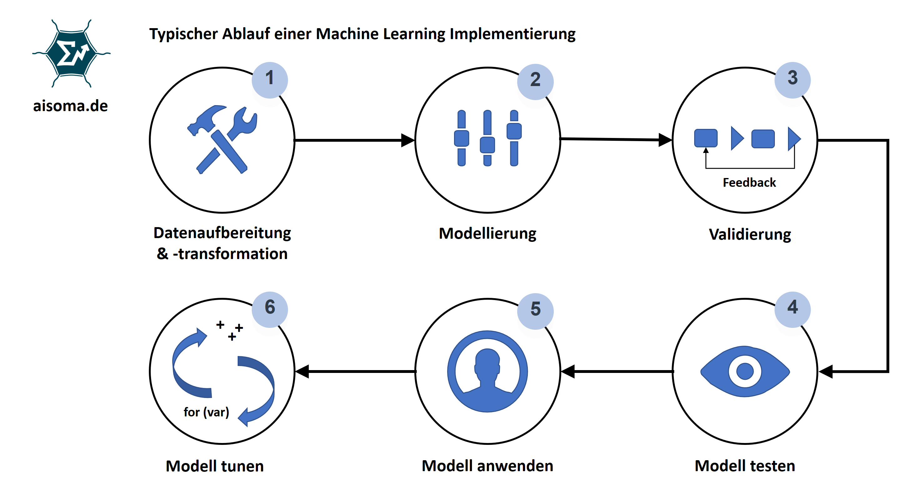 Künstliche Intelligenz: Wie Maschinelles Lernen (Machine Learning) funktioniert 2 Maschinelles Lernen Schritte