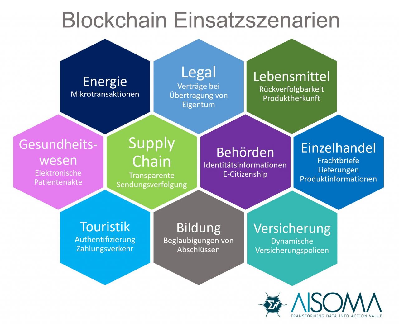 Blockchain & Big Data Analytics - die perfekte Symbiose? 2 Blockchain & Big Data Analytics - die perfekte Symbiose? 2