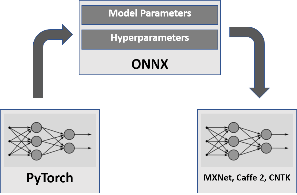 Deep Learning with PyTorch 1.0 & ONNX: Bringing research and production closer together 2 Deep Learning with PyTorch 1.0 & ONNX: Bringing research and production closer together 1