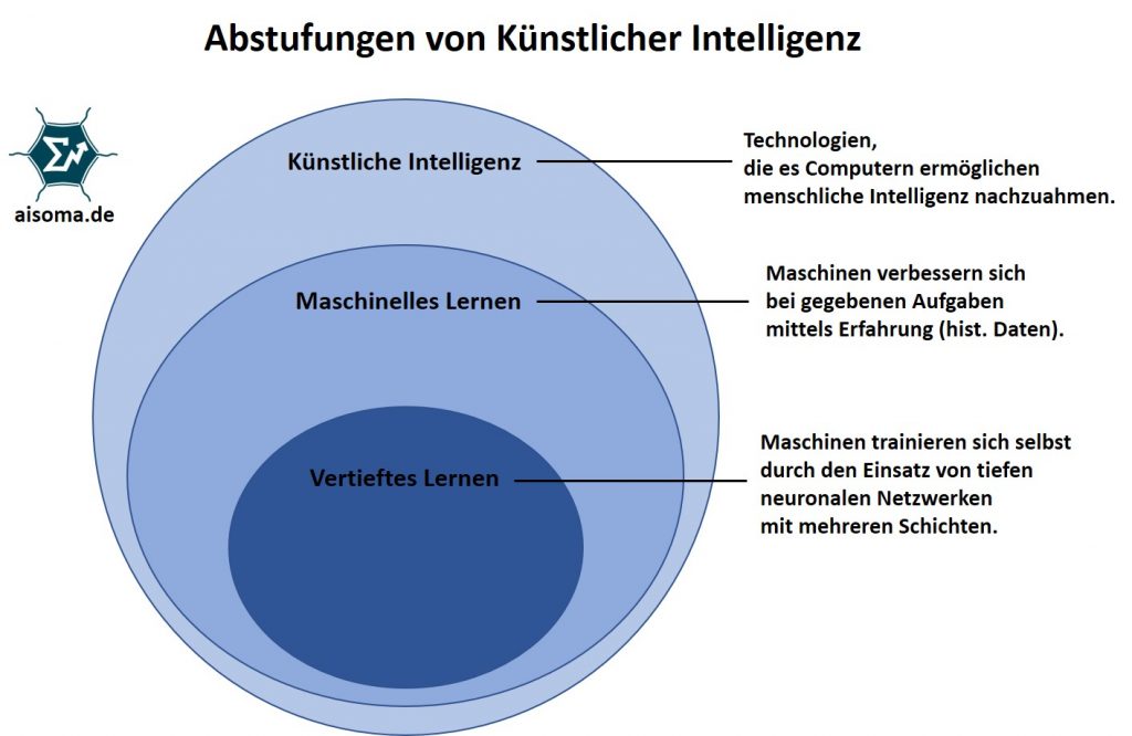 Künstliche Intelligenz: Definition und Abgrenzung 1 Abstufungen von Künstlicher Intelligenz