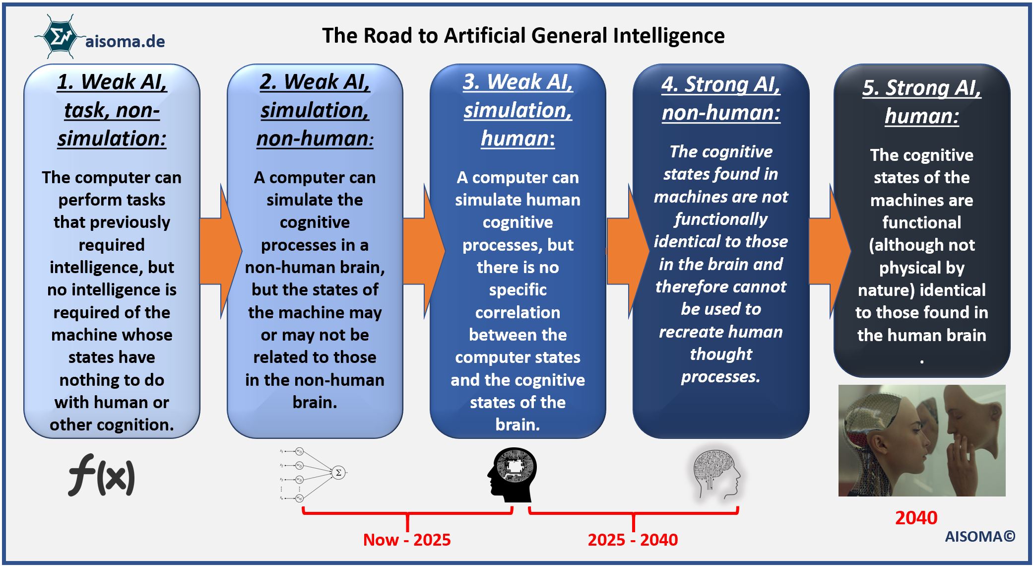 5 Variations of Artificial Intelligence 4 AISOMA - Artificial General Intelligence
