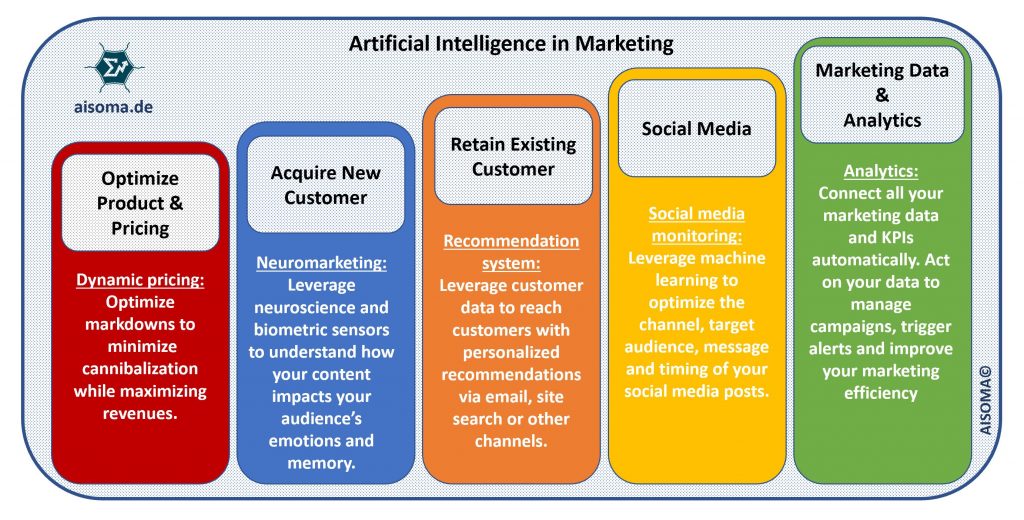 The importance of machine learning in your digital marketing strategy 2 AISOMA - AI in Marketing