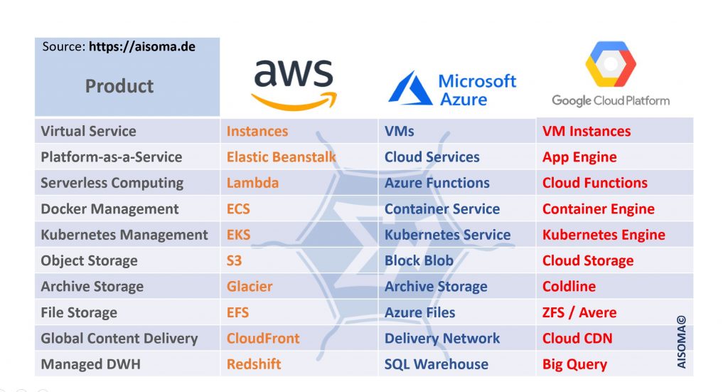 Useful Comparison Tables for AI, Data Science, IoT & Cloud 9 AISOMA - Cloud Product Comparison