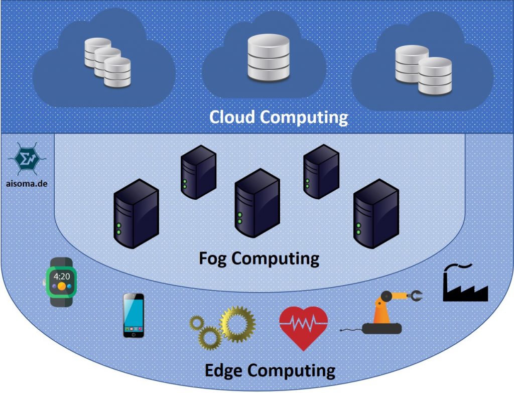 What is Edge Computing? 2 AISOMA - Edge Computing
