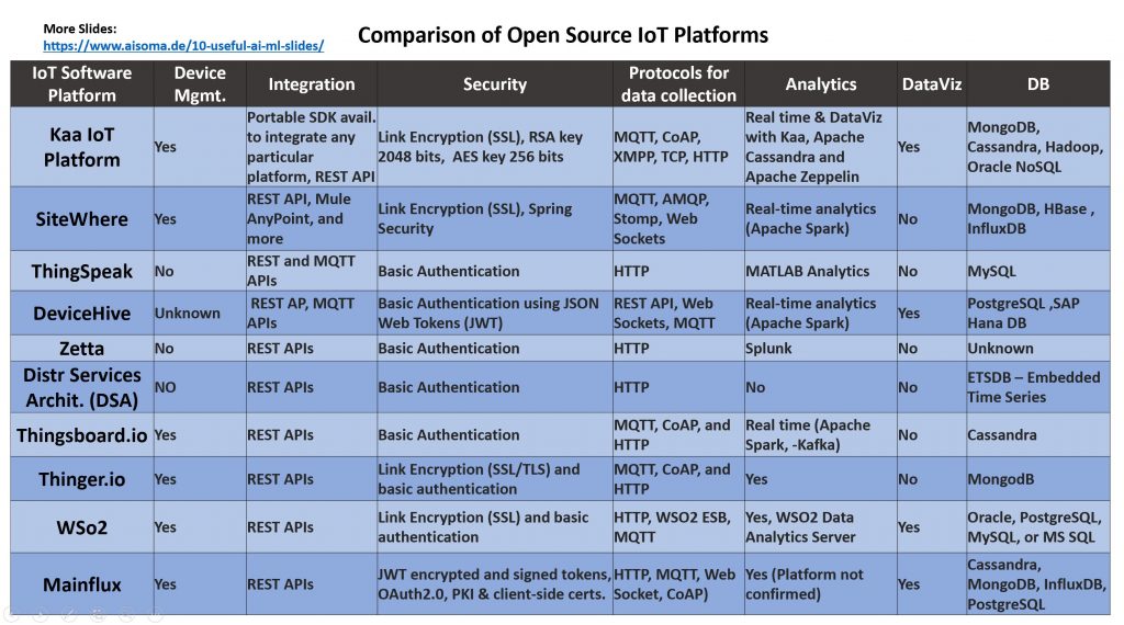 Useful Comparison Tables for AI, Data Science, IoT & Cloud 4 AISOMA - Open Source IoT Platforms