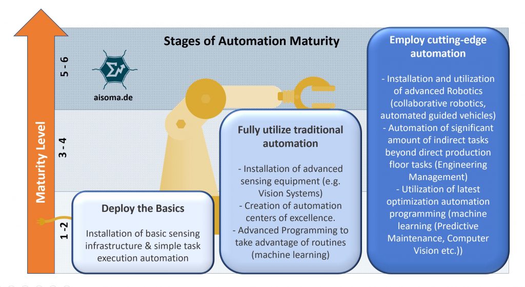 8 Useful Industry 4.0 Slides 1 AISOMA - Stages of Automation Maturity