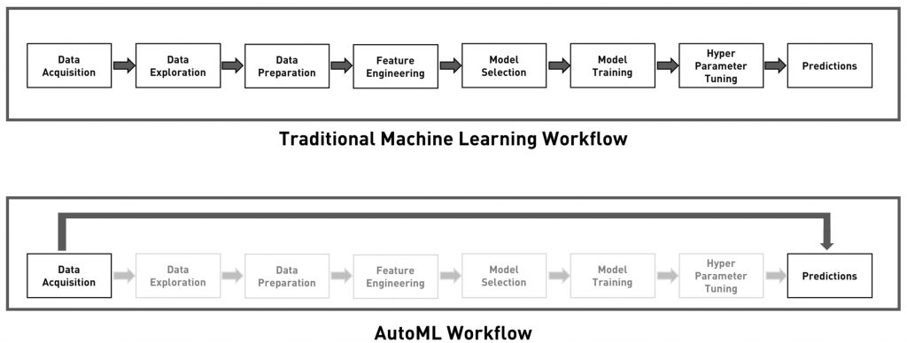 What is AutoML (Automated Machine Learning)? 3 AutoML Workflow