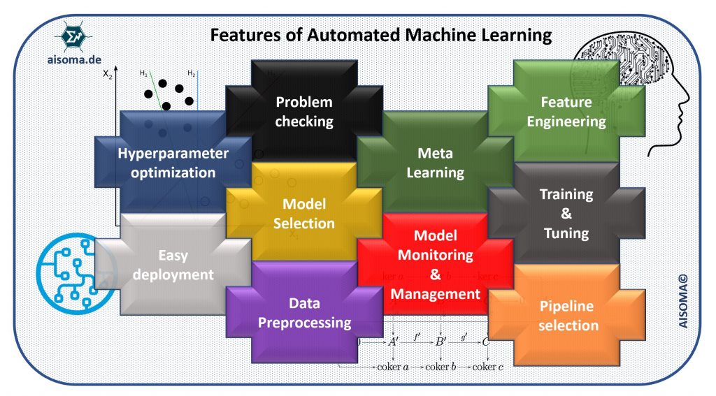 What is AutoML (Automated Machine Learning)? 2 Features of AutoML
