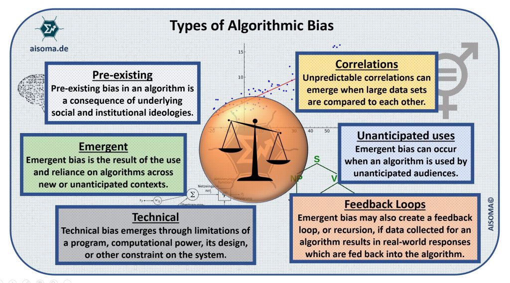 Types of Algorithmic Bias
