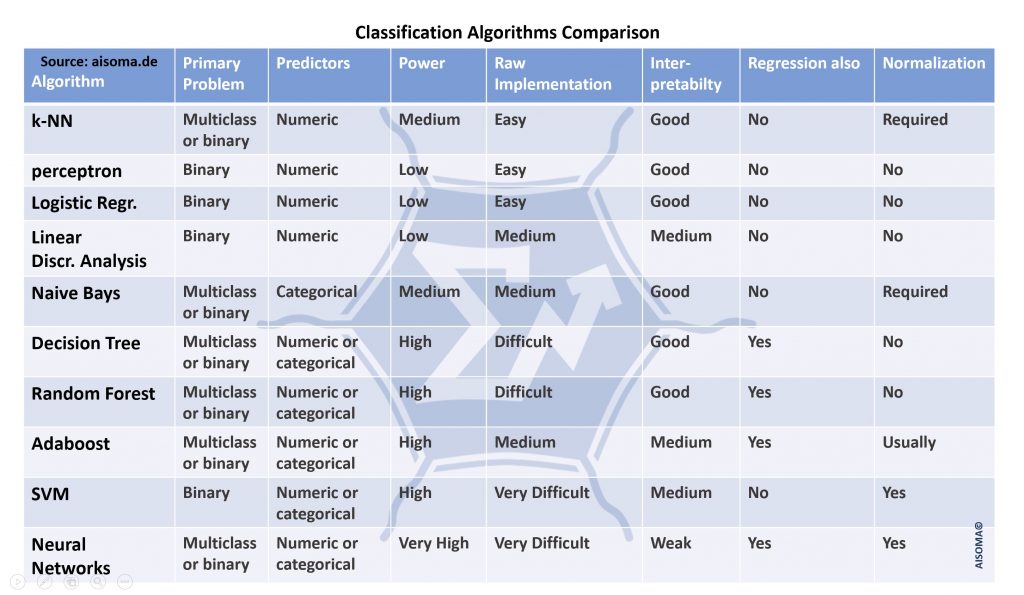 Useful Comparison Tables for AI, Data Science, IoT & Cloud 6 Comparison of Classification Algorithms