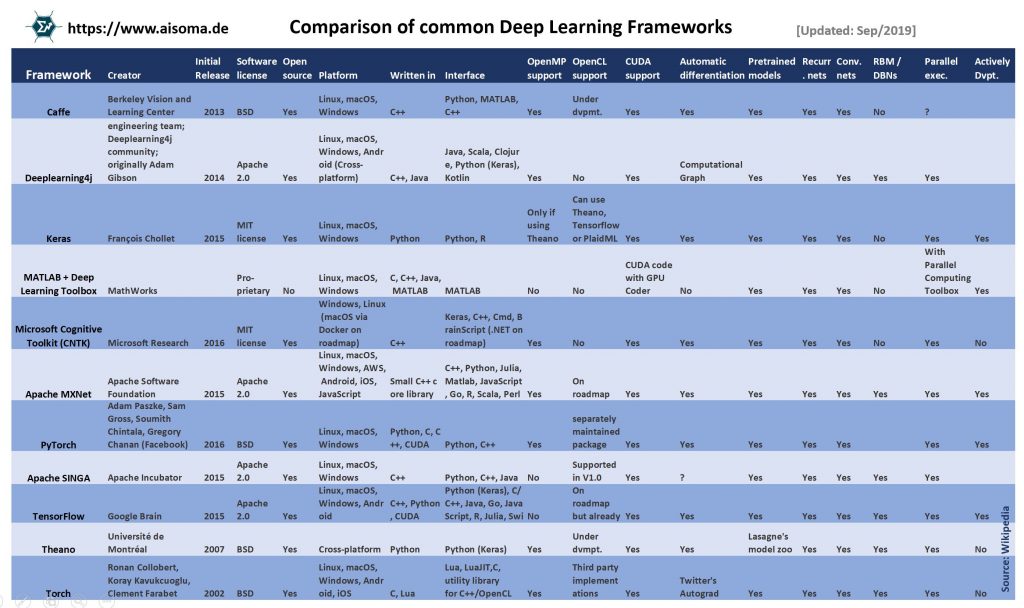 Useful Comparison Tables for AI, Data Science, IoT & Cloud 7 Comparison of Deep Learning Models