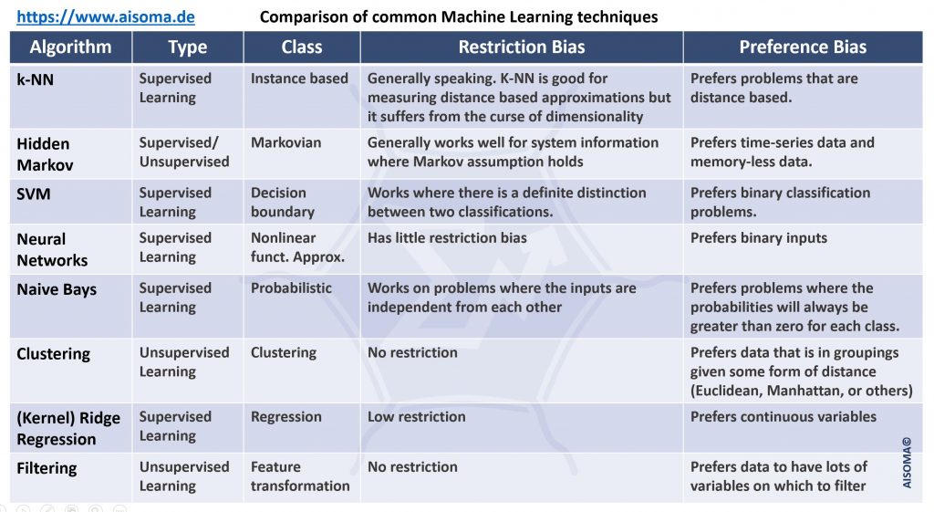 Useful Comparison Tables for AI, Data Science, IoT & Cloud 3 Comparison of Machine Learning Models