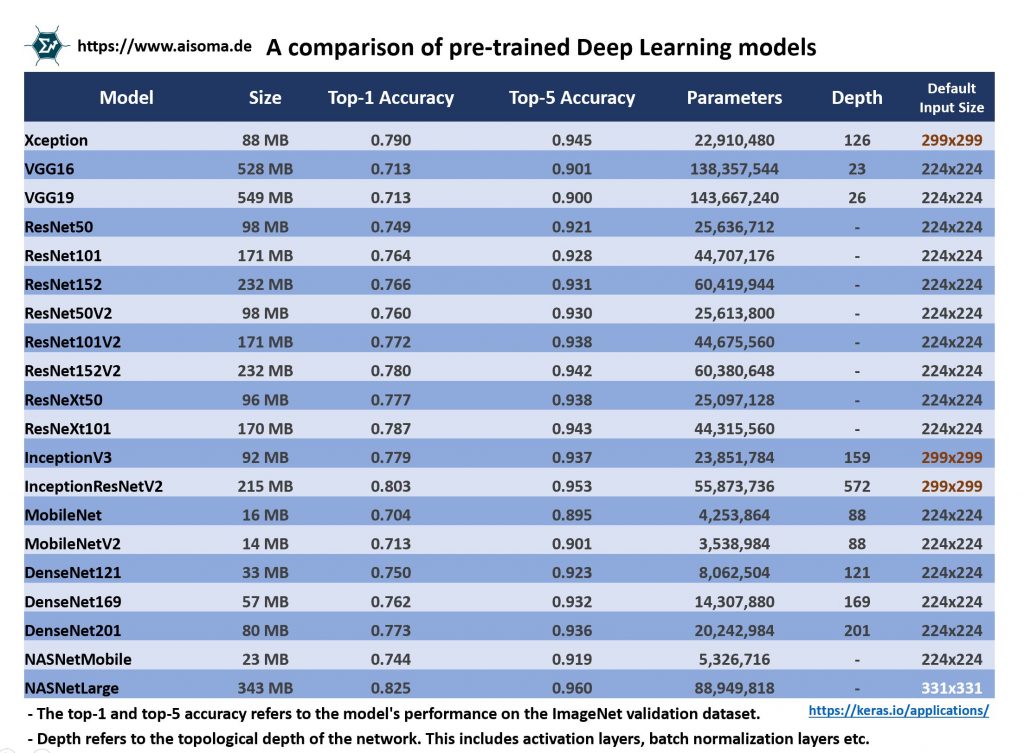 Useful Comparison Tables for AI, Data Science, IoT & Cloud 8 Comparison of pre-trained Models