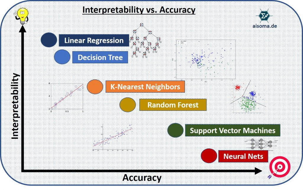 Useful Slides on AI Ethics 7 Interpretability versus accuracy