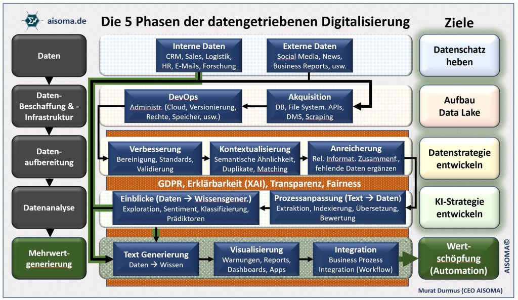 5 Phasen der datengetriebenen Digitalisierung 3 AISOMA - 5 Phasen der Digitalisierung
