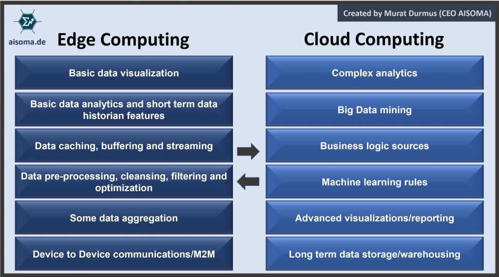 Useful Comparison Tables for AI, Data Science, IoT & Cloud 2 Edge Computing vs. Cloud Computing - AISOMA