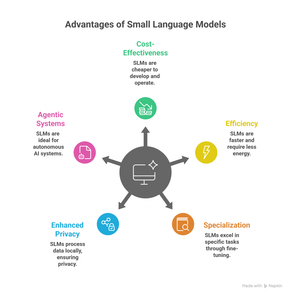 The Advantages of Small Language Models