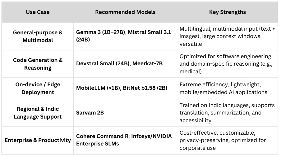 Promising SLMs for Different Use Cases